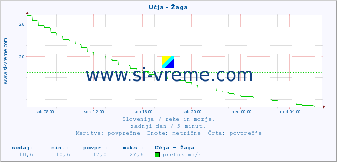 POVPREČJE :: Učja - Žaga :: temperatura | pretok | višina :: zadnji dan / 5 minut.