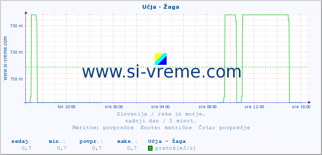 POVPREČJE :: Učja - Žaga :: temperatura | pretok | višina :: zadnji dan / 5 minut.