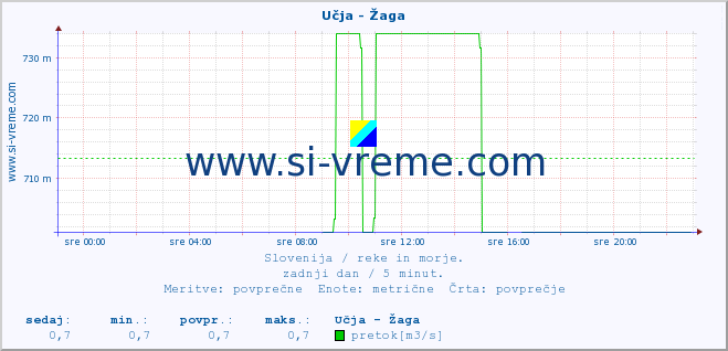 POVPREČJE :: Učja - Žaga :: temperatura | pretok | višina :: zadnji dan / 5 minut.