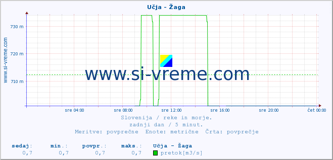 POVPREČJE :: Učja - Žaga :: temperatura | pretok | višina :: zadnji dan / 5 minut.