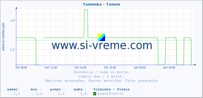 POVPREČJE :: Tolminka - Tolmin :: temperatura | pretok | višina :: zadnji dan / 5 minut.