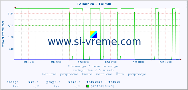 POVPREČJE :: Tolminka - Tolmin :: temperatura | pretok | višina :: zadnji dan / 5 minut.