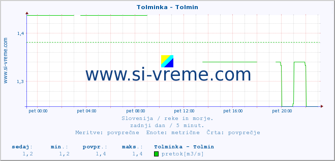 POVPREČJE :: Tolminka - Tolmin :: temperatura | pretok | višina :: zadnji dan / 5 minut.