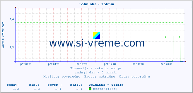 POVPREČJE :: Tolminka - Tolmin :: temperatura | pretok | višina :: zadnji dan / 5 minut.