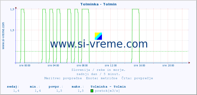 POVPREČJE :: Tolminka - Tolmin :: temperatura | pretok | višina :: zadnji dan / 5 minut.