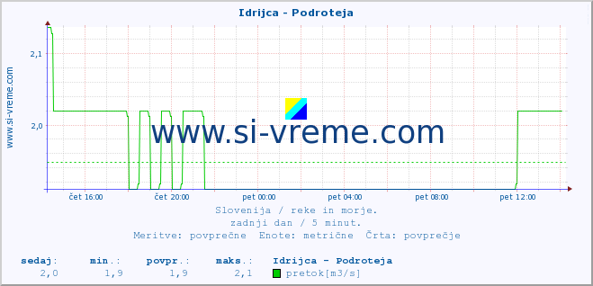 POVPREČJE :: Idrijca - Podroteja :: temperatura | pretok | višina :: zadnji dan / 5 minut.