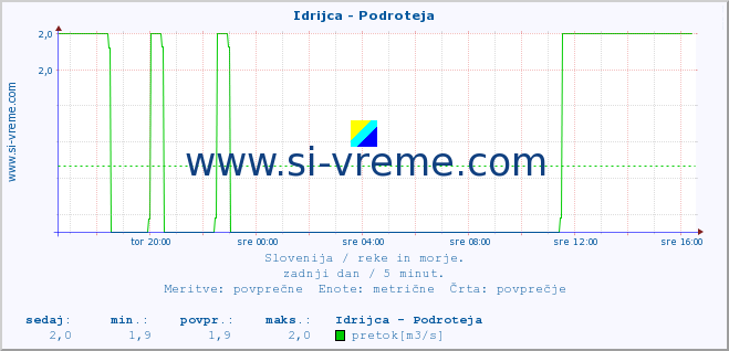 POVPREČJE :: Idrijca - Podroteja :: temperatura | pretok | višina :: zadnji dan / 5 minut.