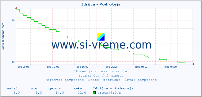 POVPREČJE :: Idrijca - Podroteja :: temperatura | pretok | višina :: zadnji dan / 5 minut.