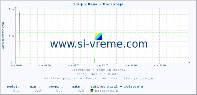 POVPREČJE :: Idrijca Kanal - Podroteja :: temperatura | pretok | višina :: zadnji dan / 5 minut.