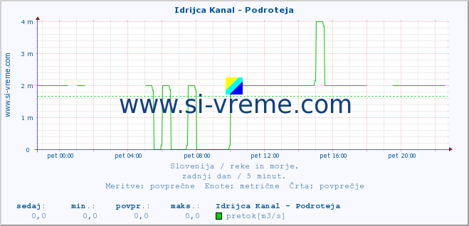 POVPREČJE :: Idrijca Kanal - Podroteja :: temperatura | pretok | višina :: zadnji dan / 5 minut.