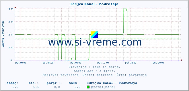 POVPREČJE :: Idrijca Kanal - Podroteja :: temperatura | pretok | višina :: zadnji dan / 5 minut.