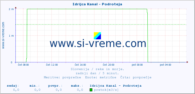 POVPREČJE :: Idrijca Kanal - Podroteja :: temperatura | pretok | višina :: zadnji dan / 5 minut.