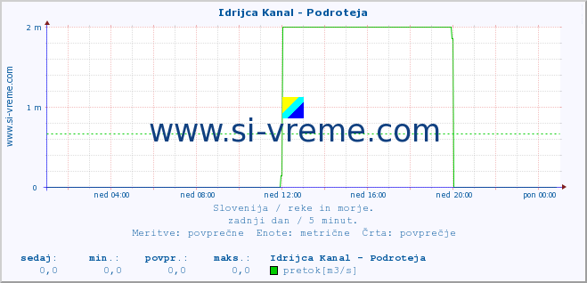 POVPREČJE :: Idrijca Kanal - Podroteja :: temperatura | pretok | višina :: zadnji dan / 5 minut.