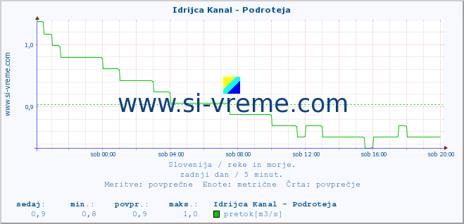 POVPREČJE :: Idrijca Kanal - Podroteja :: temperatura | pretok | višina :: zadnji dan / 5 minut.