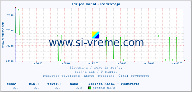 POVPREČJE :: Idrijca Kanal - Podroteja :: temperatura | pretok | višina :: zadnji dan / 5 minut.