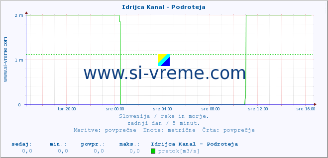 POVPREČJE :: Idrijca Kanal - Podroteja :: temperatura | pretok | višina :: zadnji dan / 5 minut.