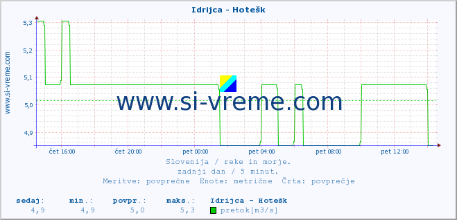 POVPREČJE :: Idrijca - Hotešk :: temperatura | pretok | višina :: zadnji dan / 5 minut.