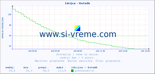 POVPREČJE :: Idrijca - Hotešk :: temperatura | pretok | višina :: zadnji dan / 5 minut.