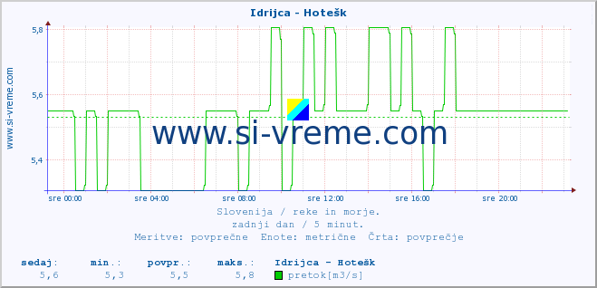 POVPREČJE :: Idrijca - Hotešk :: temperatura | pretok | višina :: zadnji dan / 5 minut.