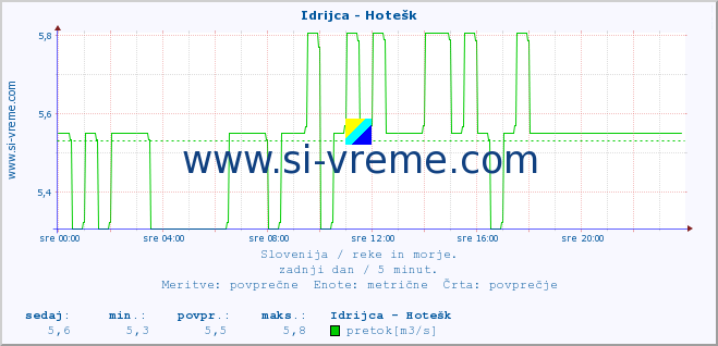 POVPREČJE :: Idrijca - Hotešk :: temperatura | pretok | višina :: zadnji dan / 5 minut.