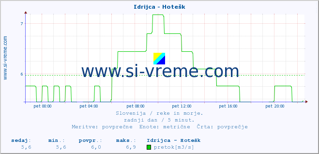 POVPREČJE :: Idrijca - Hotešk :: temperatura | pretok | višina :: zadnji dan / 5 minut.