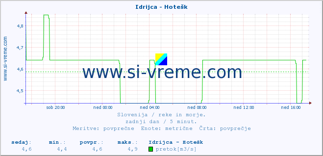 POVPREČJE :: Idrijca - Hotešk :: temperatura | pretok | višina :: zadnji dan / 5 minut.