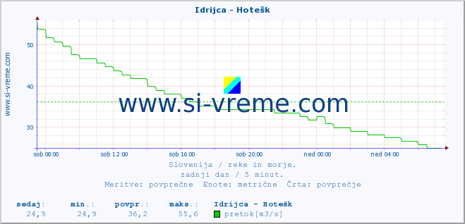 POVPREČJE :: Idrijca - Hotešk :: temperatura | pretok | višina :: zadnji dan / 5 minut.