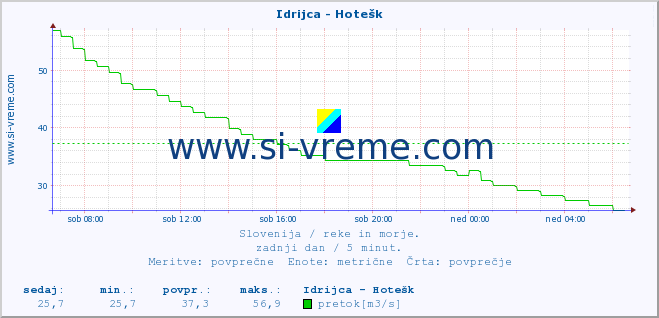 POVPREČJE :: Idrijca - Hotešk :: temperatura | pretok | višina :: zadnji dan / 5 minut.