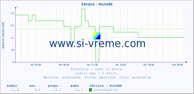 POVPREČJE :: Idrijca - Hotešk :: temperatura | pretok | višina :: zadnji dan / 5 minut.