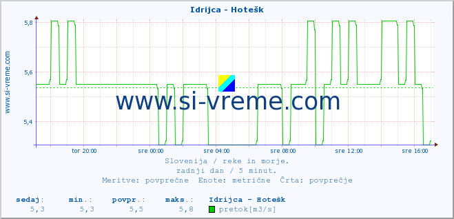 POVPREČJE :: Idrijca - Hotešk :: temperatura | pretok | višina :: zadnji dan / 5 minut.