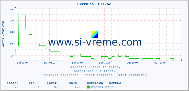 POVPREČJE :: Cerknica - Cerkno :: temperatura | pretok | višina :: zadnji dan / 5 minut.