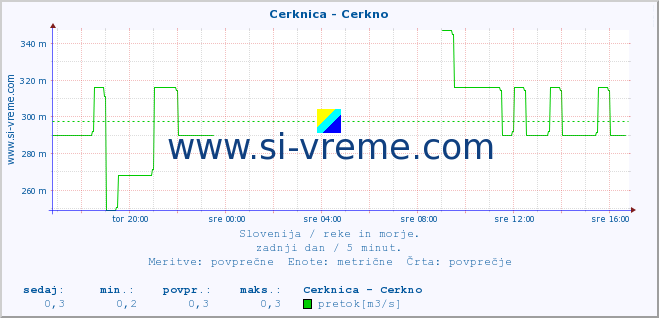 POVPREČJE :: Cerknica - Cerkno :: temperatura | pretok | višina :: zadnji dan / 5 minut.