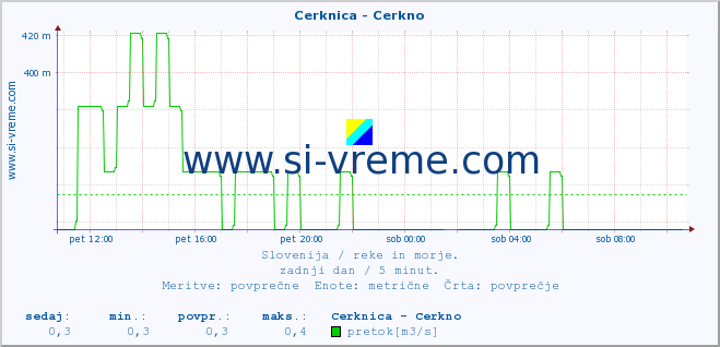 POVPREČJE :: Cerknica - Cerkno :: temperatura | pretok | višina :: zadnji dan / 5 minut.