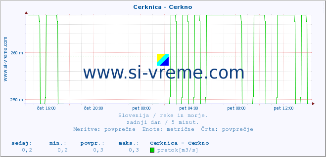 POVPREČJE :: Cerknica - Cerkno :: temperatura | pretok | višina :: zadnji dan / 5 minut.