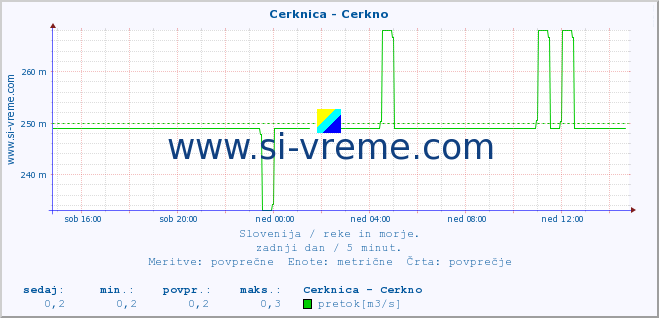 POVPREČJE :: Cerknica - Cerkno :: temperatura | pretok | višina :: zadnji dan / 5 minut.