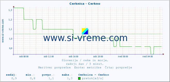 POVPREČJE :: Cerknica - Cerkno :: temperatura | pretok | višina :: zadnji dan / 5 minut.