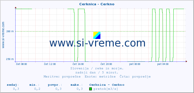 POVPREČJE :: Cerknica - Cerkno :: temperatura | pretok | višina :: zadnji dan / 5 minut.