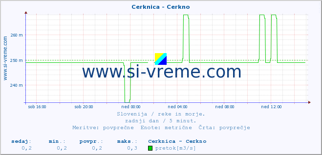 POVPREČJE :: Cerknica - Cerkno :: temperatura | pretok | višina :: zadnji dan / 5 minut.