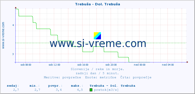 POVPREČJE :: Trebuša - Dol. Trebuša :: temperatura | pretok | višina :: zadnji dan / 5 minut.