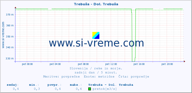 POVPREČJE :: Trebuša - Dol. Trebuša :: temperatura | pretok | višina :: zadnji dan / 5 minut.