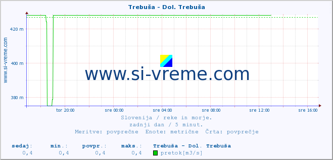 POVPREČJE :: Trebuša - Dol. Trebuša :: temperatura | pretok | višina :: zadnji dan / 5 minut.