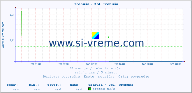 POVPREČJE :: Trebuša - Dol. Trebuša :: temperatura | pretok | višina :: zadnji dan / 5 minut.