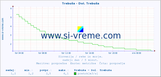 POVPREČJE :: Trebuša - Dol. Trebuša :: temperatura | pretok | višina :: zadnji dan / 5 minut.