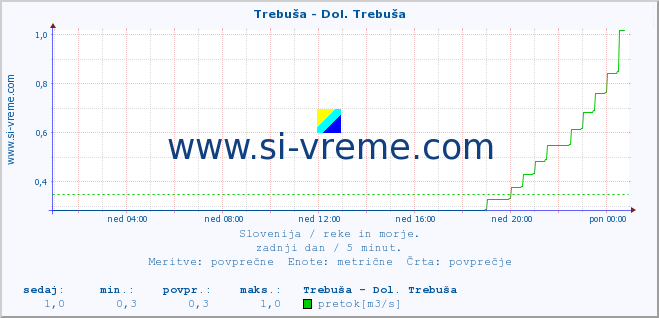 POVPREČJE :: Trebuša - Dol. Trebuša :: temperatura | pretok | višina :: zadnji dan / 5 minut.