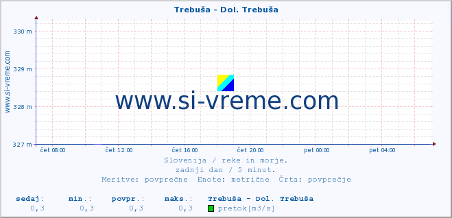 POVPREČJE :: Trebuša - Dol. Trebuša :: temperatura | pretok | višina :: zadnji dan / 5 minut.