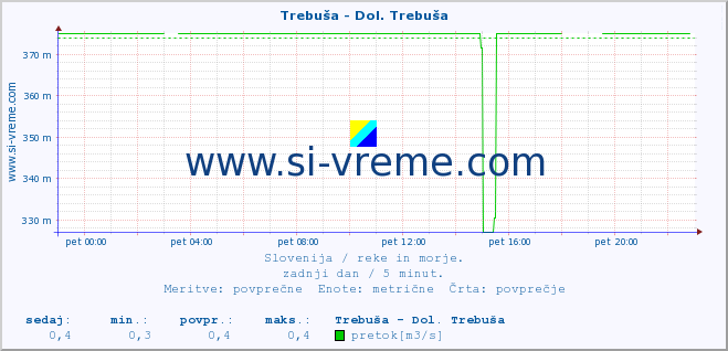 POVPREČJE :: Trebuša - Dol. Trebuša :: temperatura | pretok | višina :: zadnji dan / 5 minut.