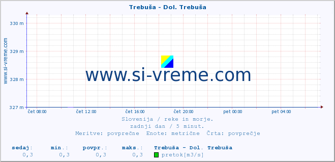 POVPREČJE :: Trebuša - Dol. Trebuša :: temperatura | pretok | višina :: zadnji dan / 5 minut.