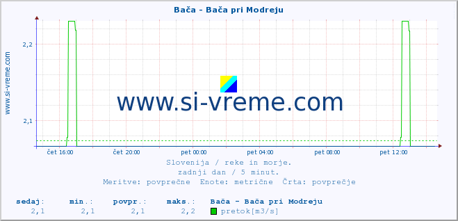 POVPREČJE :: Bača - Bača pri Modreju :: temperatura | pretok | višina :: zadnji dan / 5 minut.