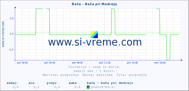 POVPREČJE :: Bača - Bača pri Modreju :: temperatura | pretok | višina :: zadnji dan / 5 minut.