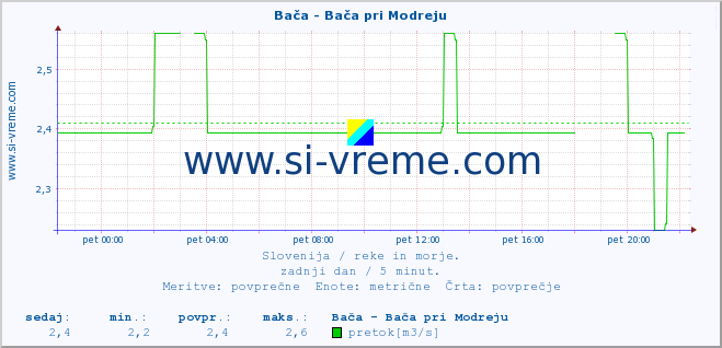 POVPREČJE :: Bača - Bača pri Modreju :: temperatura | pretok | višina :: zadnji dan / 5 minut.